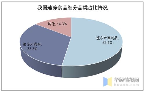 2020年速凍食品行業(yè)現(xiàn)狀分析及高效冷凍設(shè)備技術(shù)服務需求