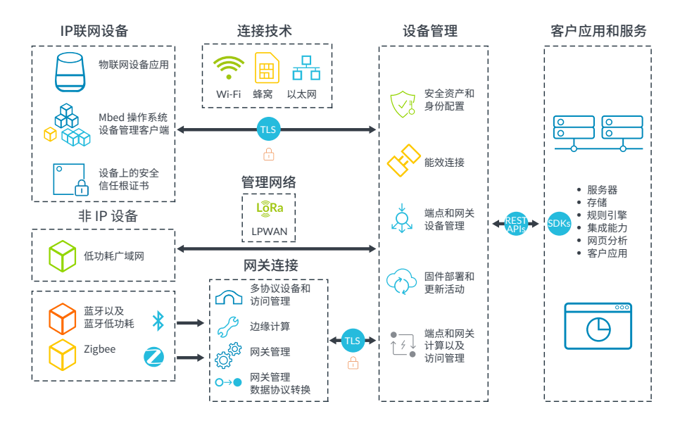 物聯(lián)網(wǎng)開發(fā)如何借助技術(shù)服務(wù)加速產(chǎn)品上市